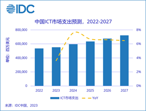 预计2027年中国ICT市场总支出将超7200亿美元，全球占比11.7%