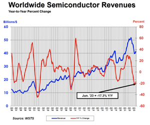 Q2全球半导体销售额1245亿美元 同比下降17.3%