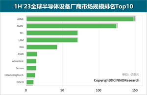 2023年上半年半导体设备厂商排名十强榜（（TOP 10））