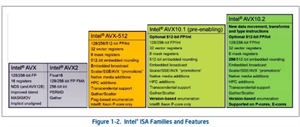INTEL英特尔AVX10指令集获得GNU Assembler支持