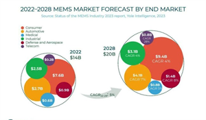 2028年MEMS市场将增至200亿美元