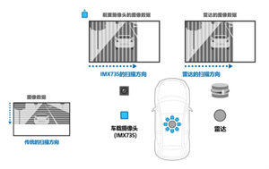 索尼发布1742万有效像素车载图像传感器