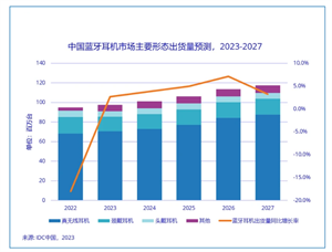 2022年以来首次正增长，二季度中国蓝牙耳机市场出货量同比增长9.9%