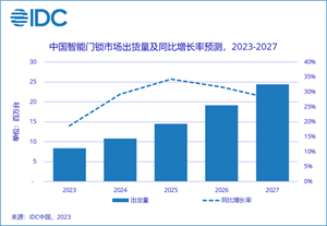 智能门锁开始成为“刚需”，IDC预计全年增速将达18.6%