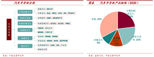汽车半导体分类及产品结构
