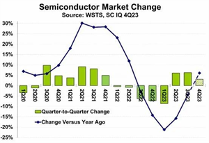 Top15半导体公司Q3财报，机构预测2024年半导体市场将稳步增长