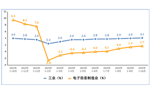2023年1-10月份集成电路产量2765亿块