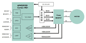 极海半导体APM32F035单片机强磁搅拌器应用方案