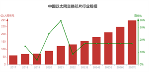 以太网交换芯片发展历程及行业分类