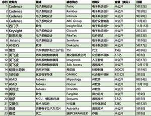 2023年半导体芯片企业相关收购案有哪些？