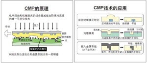 SK海力士研发可重复使用CMP抛光垫技术