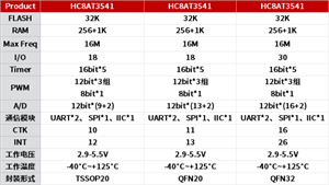 芯圣电子推出增强型8位车规级触摸微处理器HC8AT3541